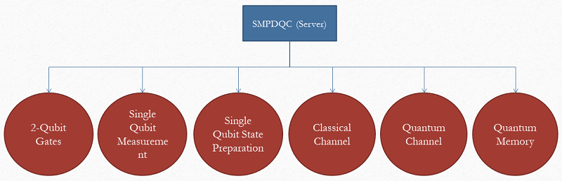 Secure Multiparty Delegated Quantum Computation (Server)