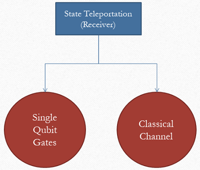 State Teleportation (Receiver)