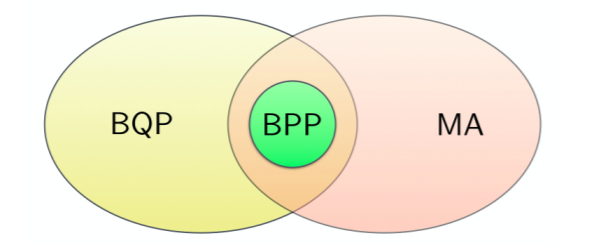 Suspected relationship between BQP and MA