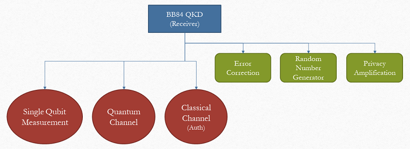 BB84 Quantum Key Distribution (Receiver)