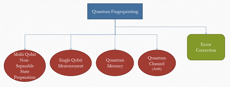 Quantum Fingerprinting