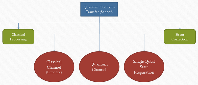 Quantum Oblivious Transfer (Sender)