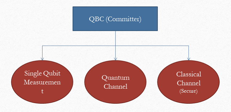 Quantum Bit Commitment (Committer)