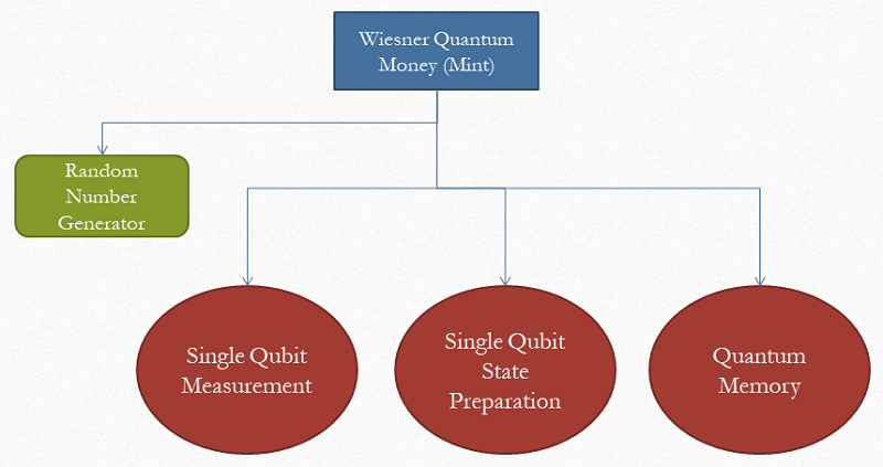 Wiesner Quantum Money (Mint)