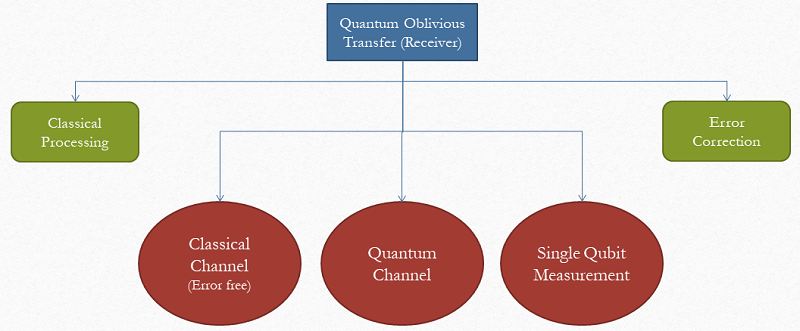 Quantum Oblivious Transfer (Receiver)