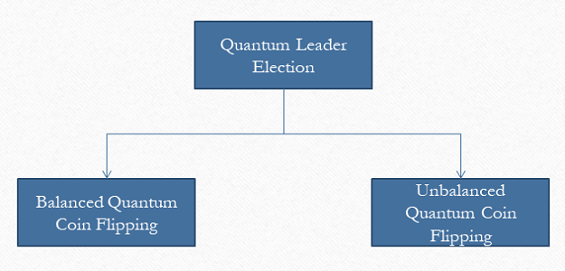 Quantum Leader Election