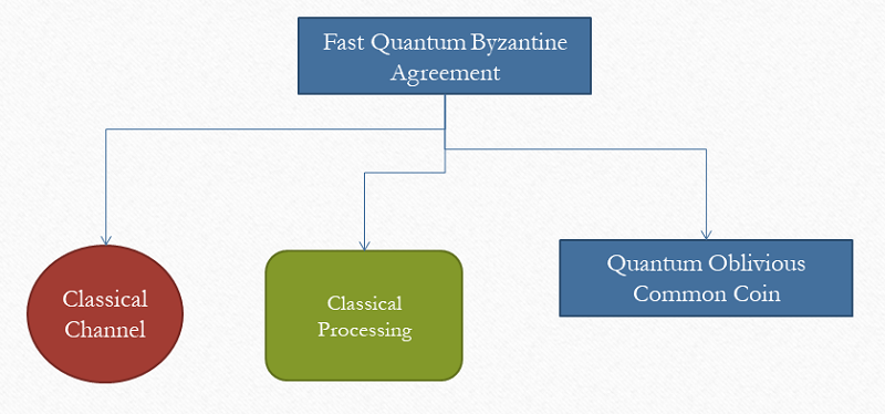 Fast Quantum Byzantine Agreement