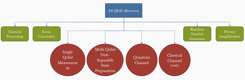 Device-Independent Quantum Key Distribution (Receiver)
