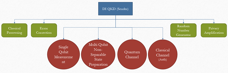 Device-Independent Quantum Key Distribution (Sender)