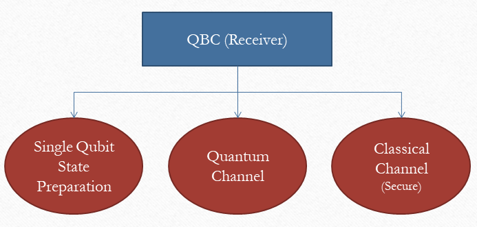 Quantum Bit Commitment (Receiver)