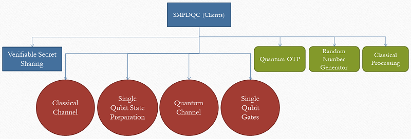 Secure Multiparty Delegated Quantum Computation (Client)