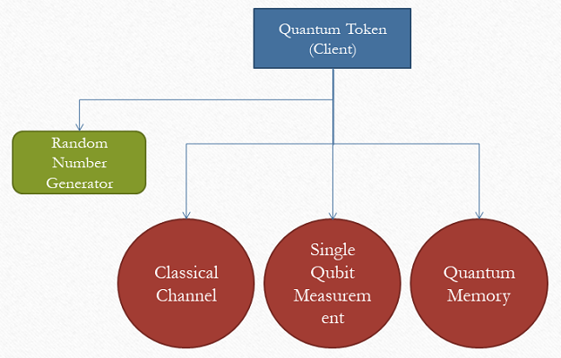 Quantum Token (Client)