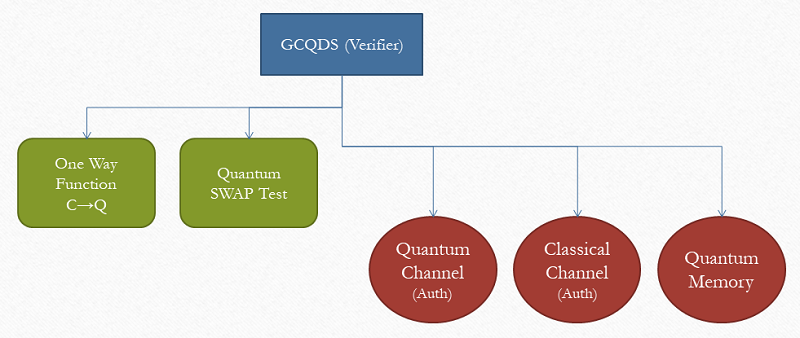 Gottesman and Chuang Quantum Digital Signature (Verifier)