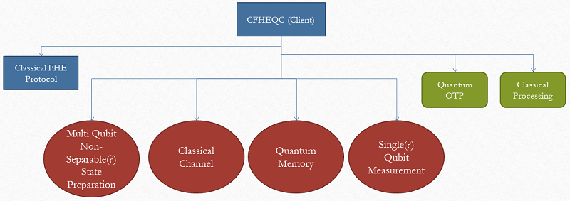Classical Fully Homomorphic Encryption for Quantum Circuits (Client)