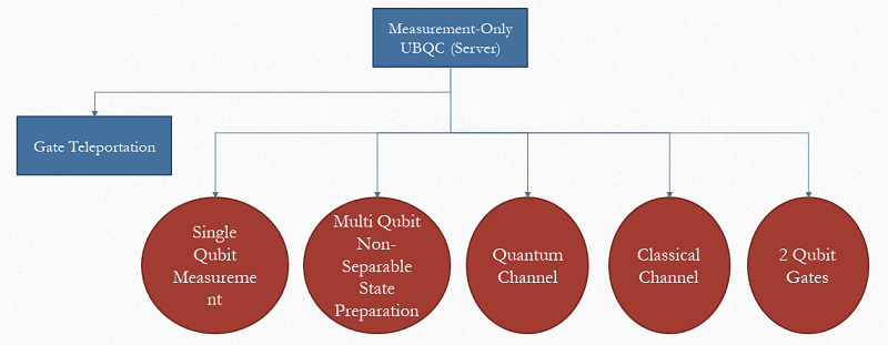 Measurement-Only Universal Blind Quantum Computation (Server)