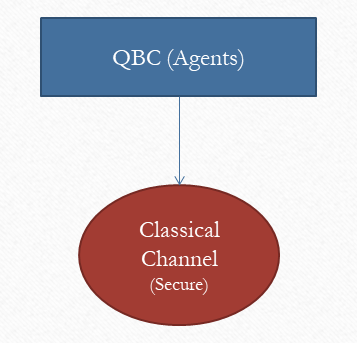 Quantum Bit Commitment (Agents)