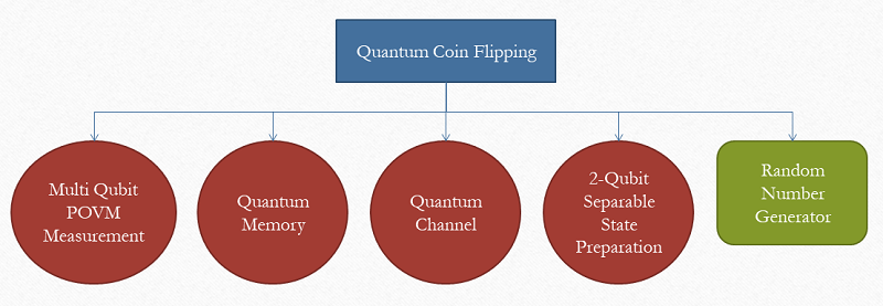 Quantum Coin Flipping