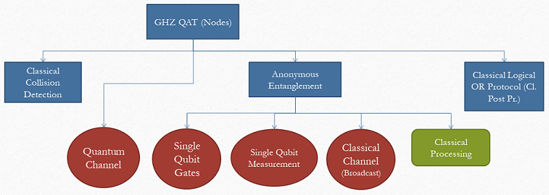 GHZ-based Quantum Anonymous Transmission (Nodes)