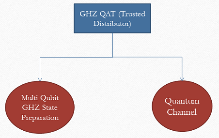 GHZ-based Quantum Anonymous Transmission (Trusted Distributor)